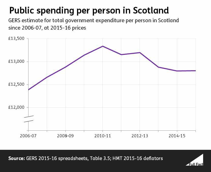 Has the Scottish Government budget increased or decreased since 2010